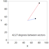 Two vectors from 50,50 with a 42 degree angle between them.