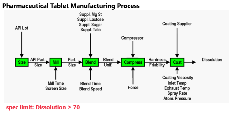 Figure 3: Tablet manufacturing process flow map used as an example case study.