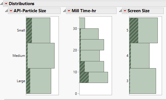 Figure 15: Left-most three histograms of the Distribution report, which indicate embedded histograms for rejected batches.