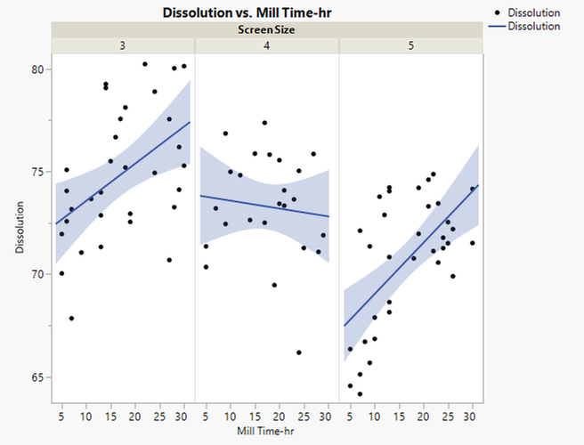 Figure 17: Dissolution vs Mill time-hr for all three values of Screen Size, with Lines of Fit depicting positive correlations for Sizes 3 and 5, but no correlation for Size 4.