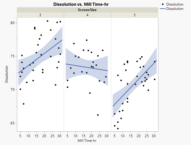 Figure 17: Dissolution vs Mill time-hr for all three values of Screen Size, with Lines of Fit depicting positive correlations for Sizes 3 and 5, but no correlation for Size 4.