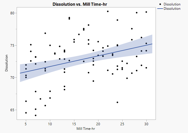 Figure 16: Dissolution vs Mill time-hr with a Line of Fit depicting a positive correlation between the variables.