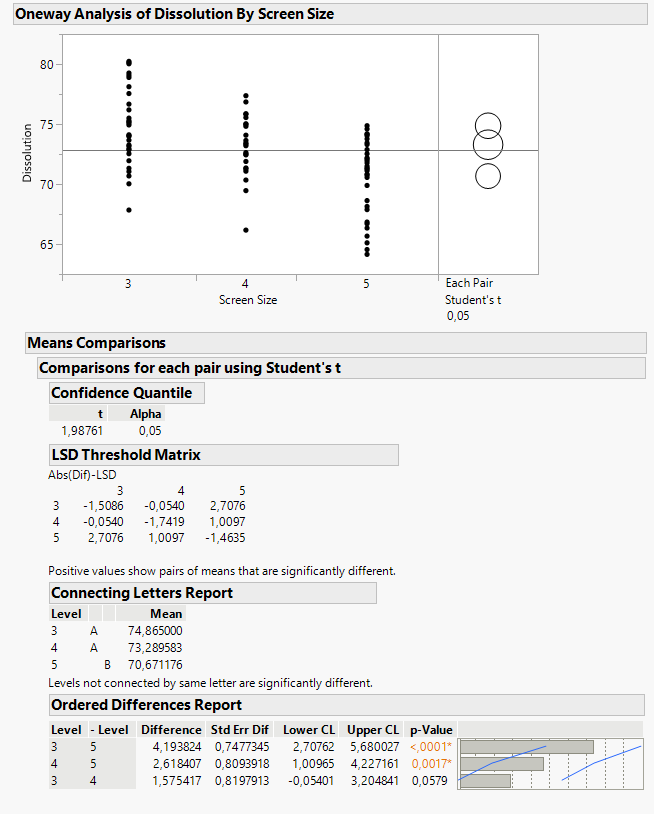 Figure 19: Oneway Analysis of Dissolution vs Screen Size, with a means comparison done using Student’s t-test. The results suggest a significant negative effect of using Screen Size 5.