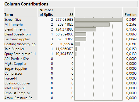 Figure 20: Column Contributions from the Partition for Dissolution report, showing the significance of the factors in descending order. Spray Rate is seen to be the last significant factor; everything below it is considered not to have any effect on Dissolution.