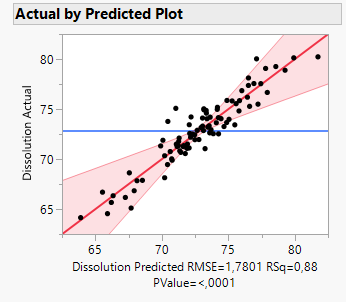 Figure 22: Actual by Predicted Plot for a full response surface model with eight main effects, capturing 88% of the variation in Dissolution (RSq = 0.88).