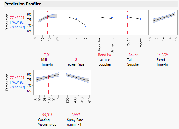 Figure 25: Prediction Profiler for our refined RSM model.