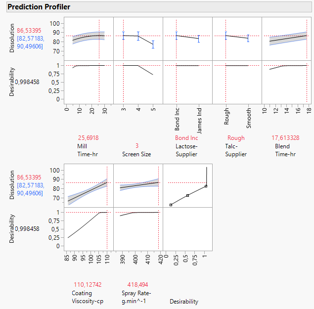 Figure 26: Prediction Profiler with Desirability Functions enables on, with factors at optimum settings resulting in highest value of Dissolution, 86.5% (y-axis adjusted from default).