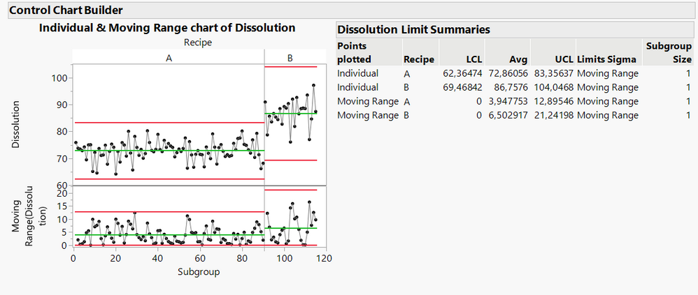 Figure 30: Individual & Moving Range chart for both recipes, A (left) and B (right), with Limit Summaries providing the calculated means (Avg) and lower/upper control limits (LCL/UCL).