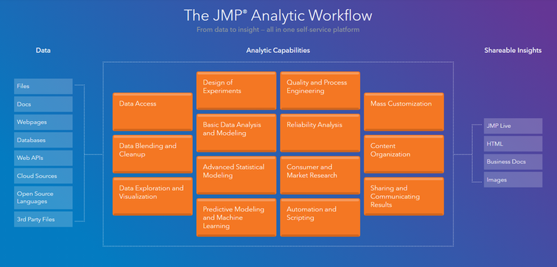 Figure 1: The JMP Analytic Workflow, showing all the tools needed to transform raw data into shareable insights for any organization.