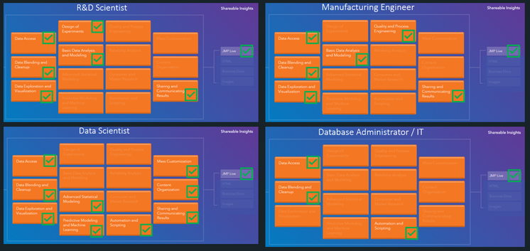 Figure 2: Examples of specific capabilities of the JMP Analytic Workflow that may be used by various individual user’s roles within an organization.