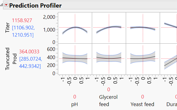 In this tutorial you will see how to design and analyse an experiment to maximise the titer of a fermentation process.