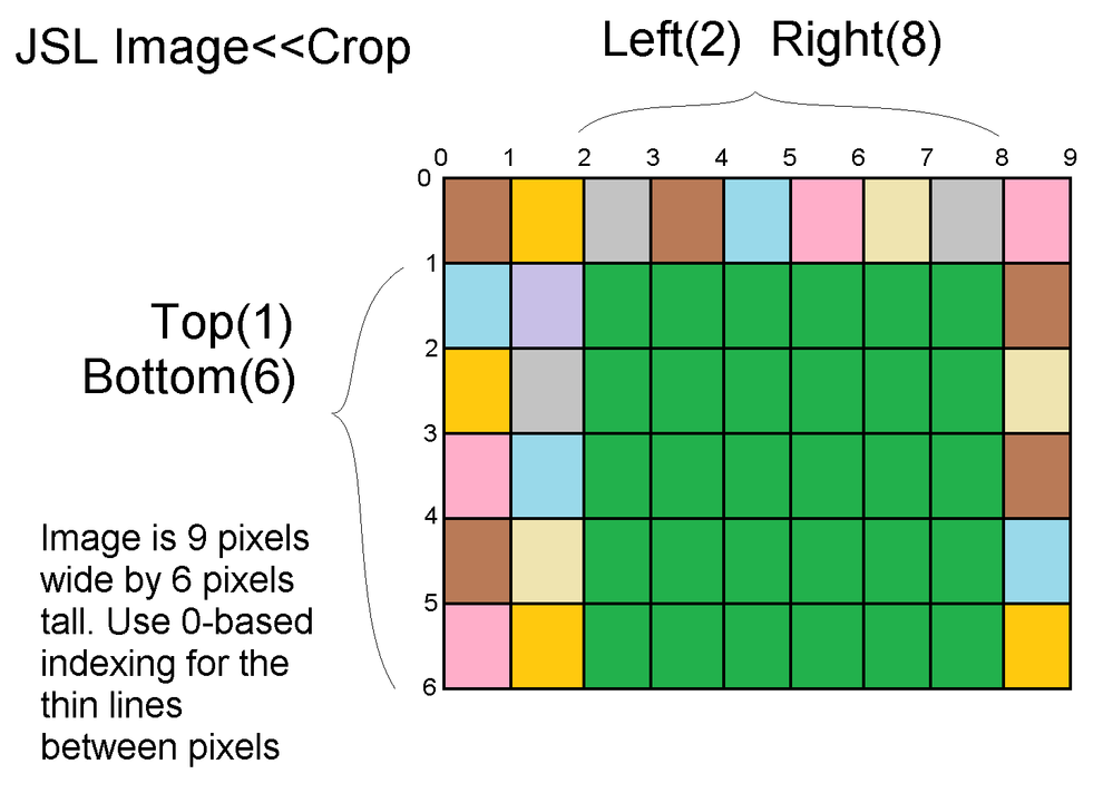 The zero-based pixel indexes are on the hairlines between the pixels.