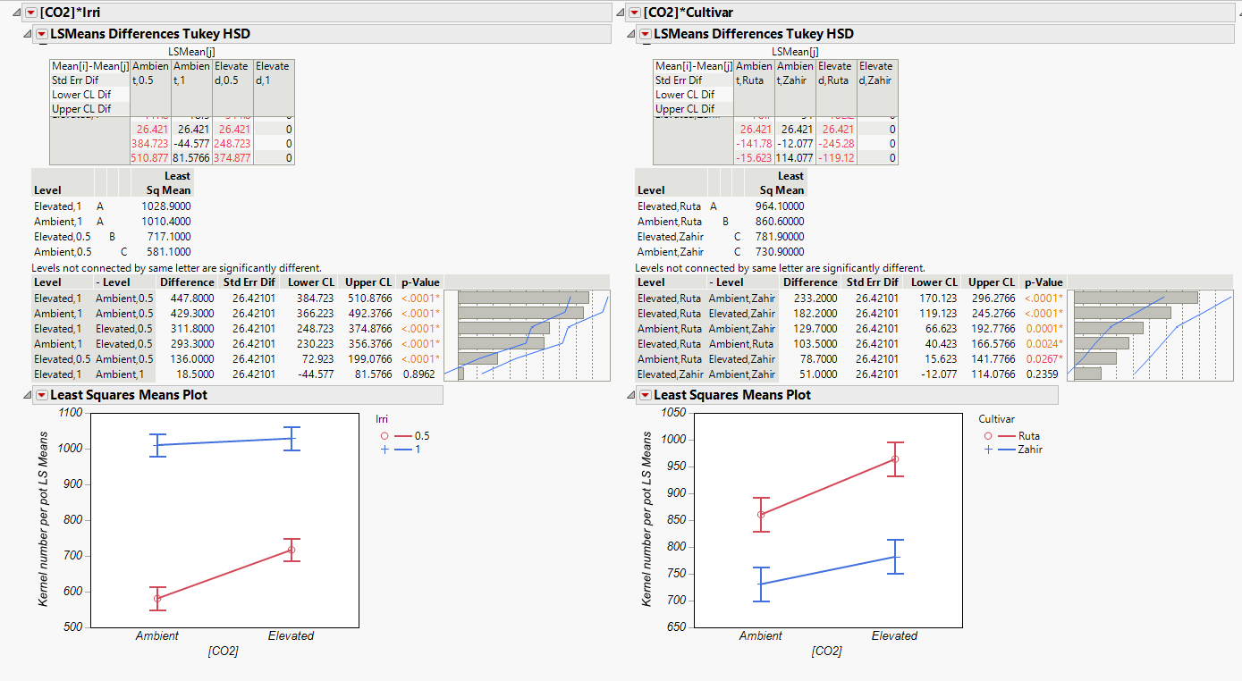 Interpreting Three Way Anova Effects Test Of Interaction Not Significant But Po Jmp User 9032