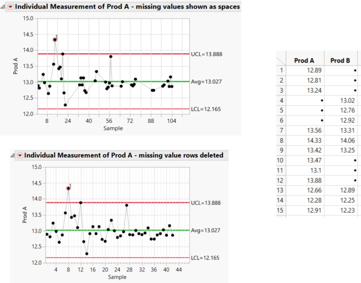 Solved: How to draw Control Charts that ignore missing data? - JMP User