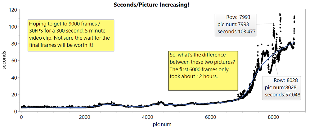 Time required for successive pictures goes up, slowly at first. The it gets weird.