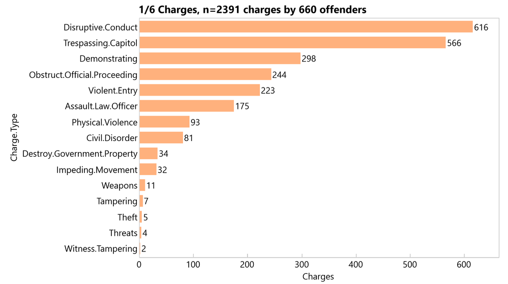 capitol-breach-cases-summary-bar-chart.png