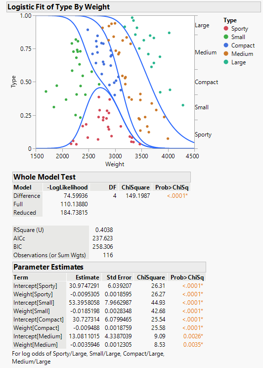 Solved Multinominal Logistic Regression Plot Intepretation Jmp User Community 0231