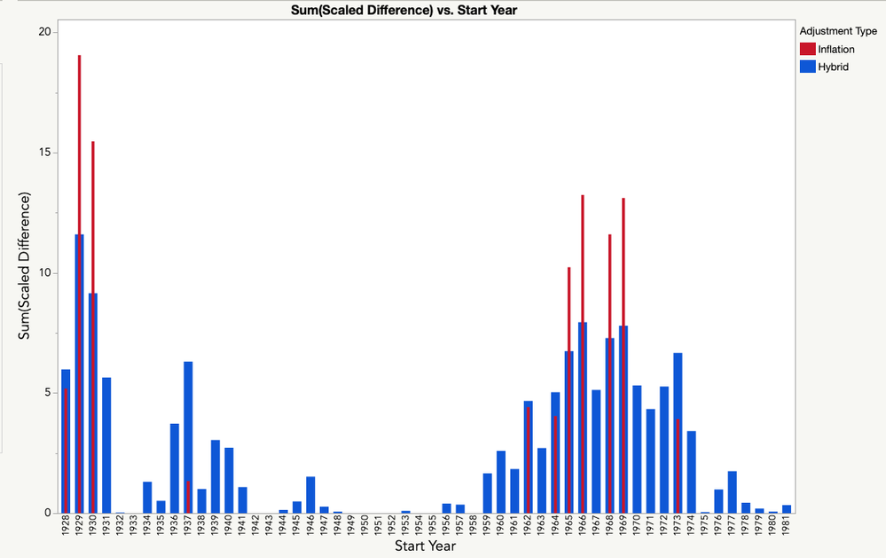 Summed scaled difference for Inflation and Hybrid methods. Think of the y-axis as income years.