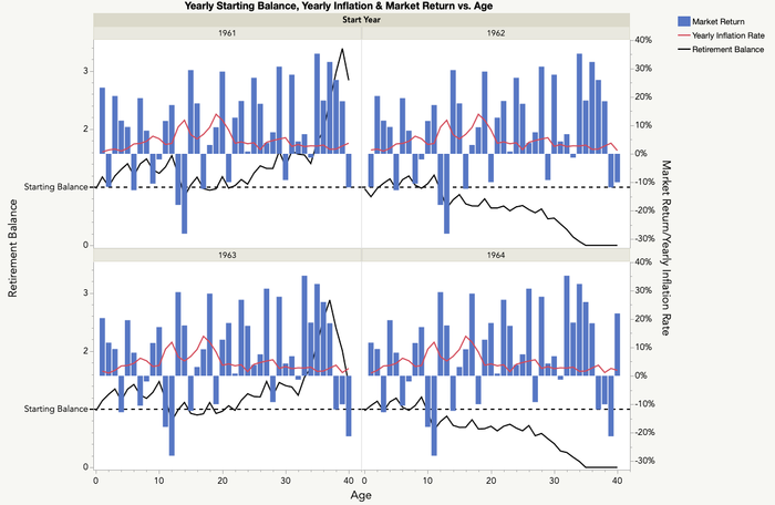 Market returns, inflation and retirement performance 1961 – 1963