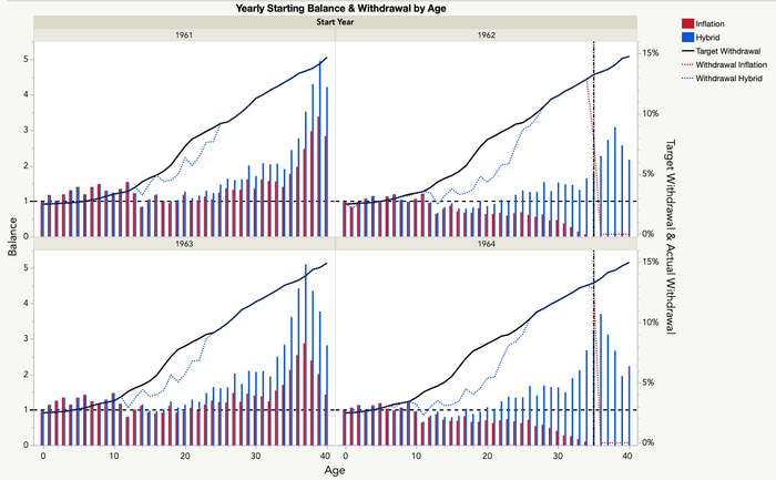 Balance and withdrawal for Inflation vs. Hybrid approaches 1961 – 1963