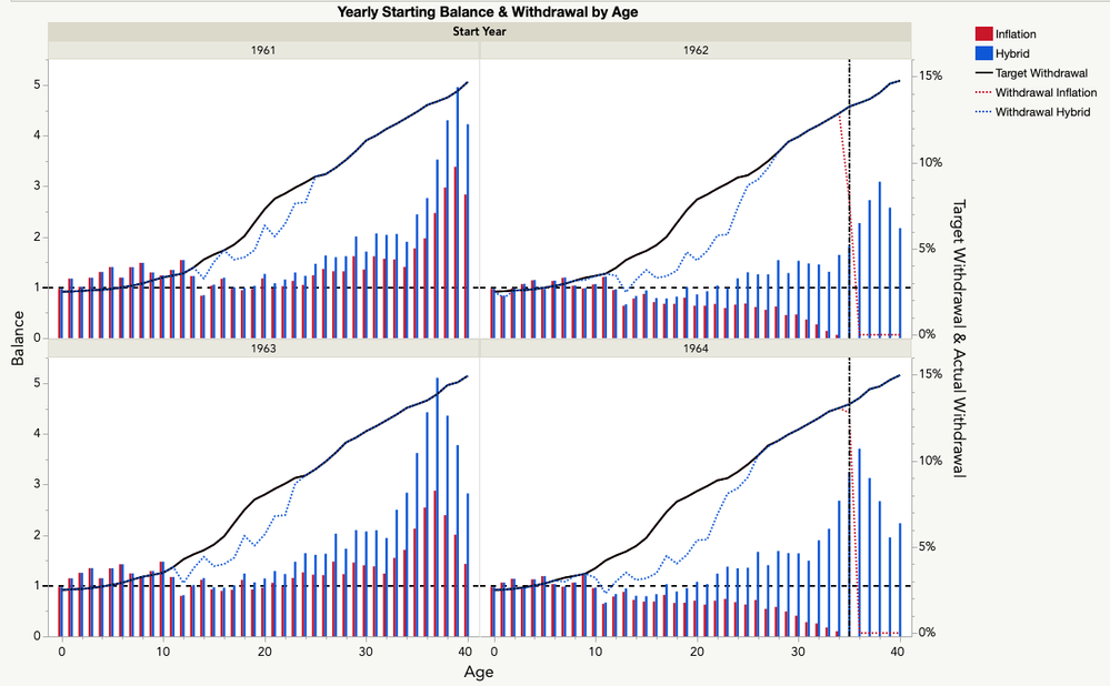 Balance and withdrawal for Inflation vs. Hybrid approaches 1961 – 1963