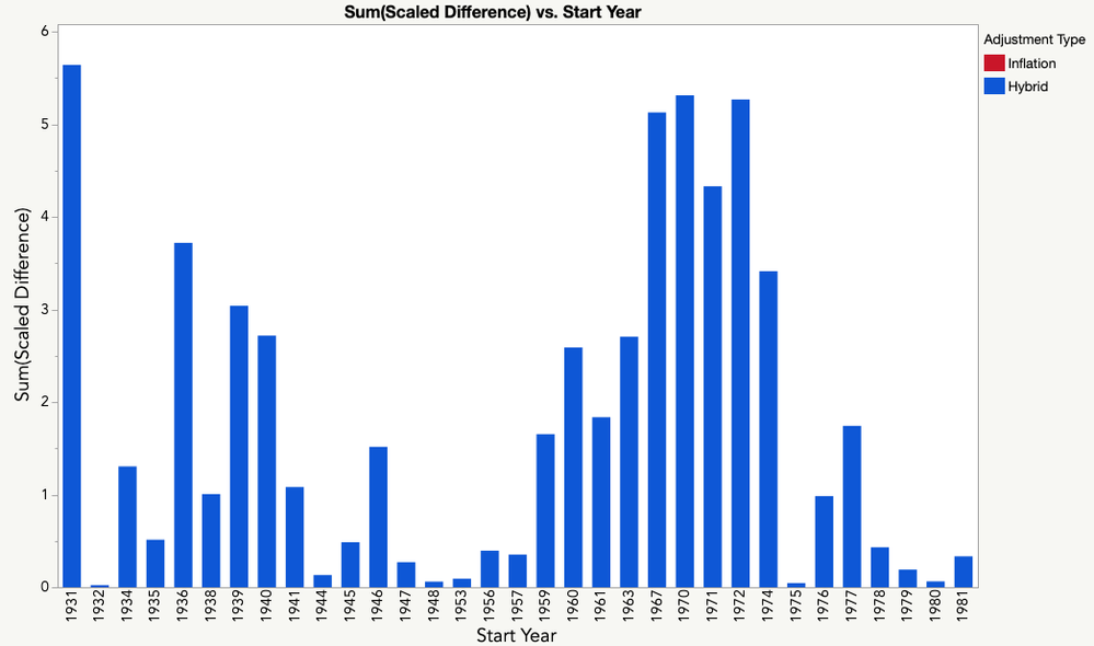 33 years where Hybrid approach had a non-zero scaled and summed withdrawal amount, but Inflation amount was 0.