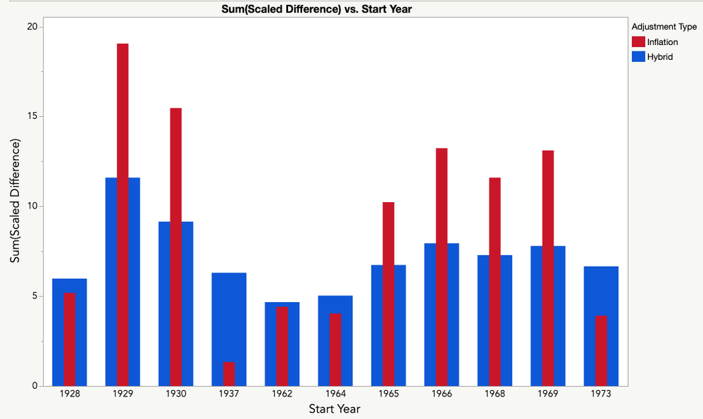 Summed scaled difference for starting years where Inflation balance reached zero before the end of the horizon period.