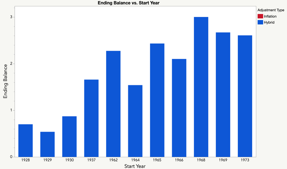 Ending balance for years where Inflation reached zero.