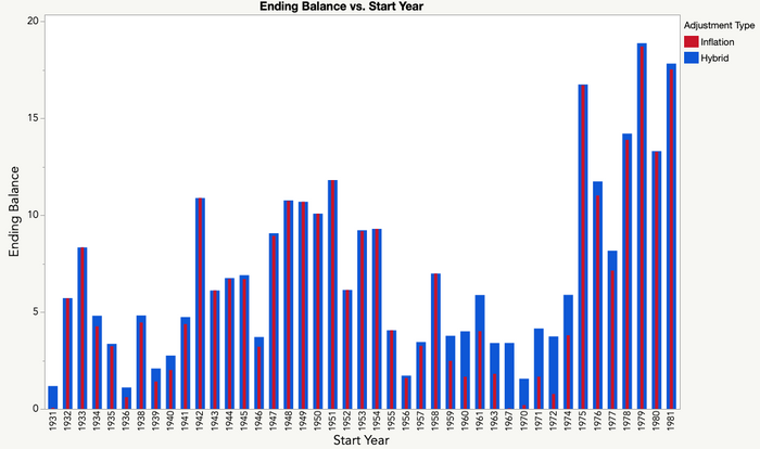Ending balance for years where Inflation did not reach zero.