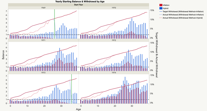 Results for retirements starting 1969 – 1974. Both 1969 and 1973 went to zero prematurely.
