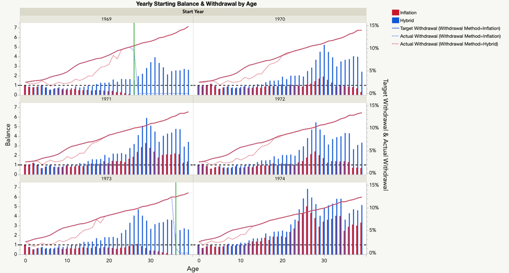 Results for retirements starting 1969 – 1974. Both 1969 and 1973 went to zero prematurely.