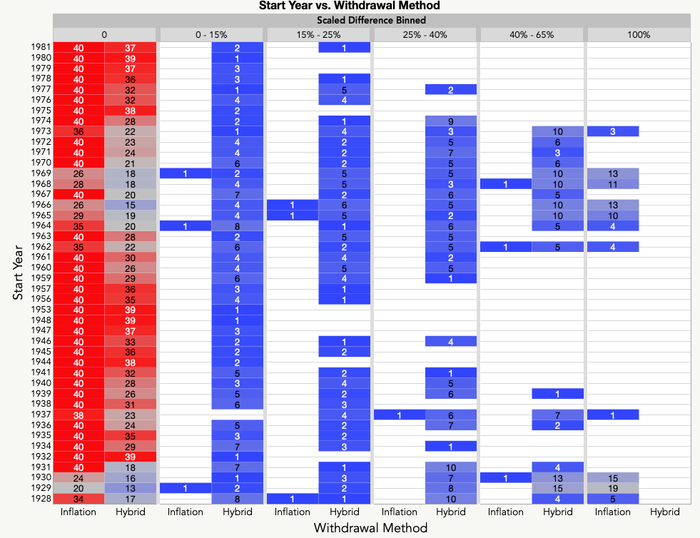Comparison of Inflation and Hybrid: number of observations in withdrawal reduction bins by year
