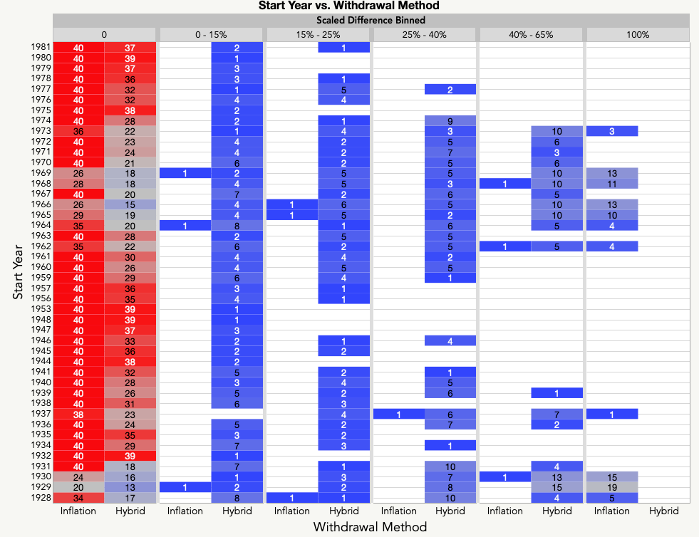 Comparison of Inflation and Hybrid: number of observations in withdrawal reduction bins by year