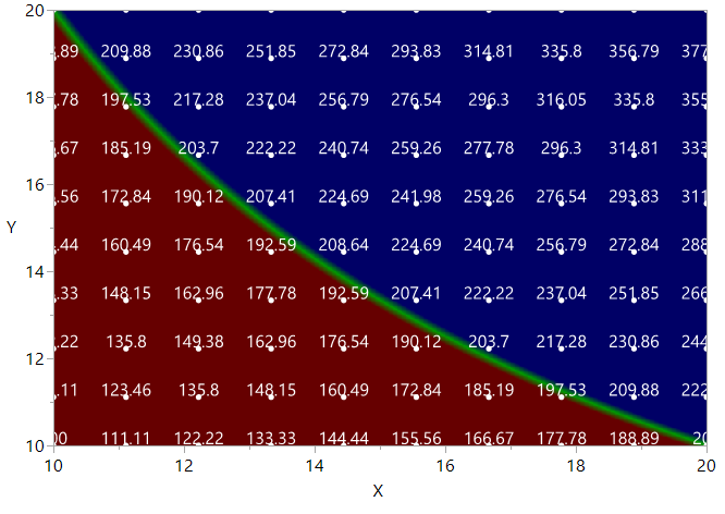 A thin sharply defined green region between red and blue.