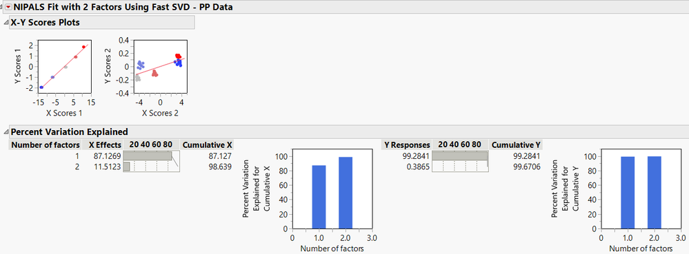 Figure 3. Partial Least Squares model with Pre-Processed data.