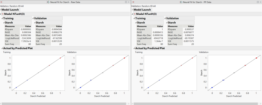 Figure 11 – Comparison of Neural Net fits for raw and pre-processed data.  In both cases the data was fit with a hyperbolic tangent activation function with 1 layer and 3 hidden nodes using a fixed 20% validation column for cross-validation.