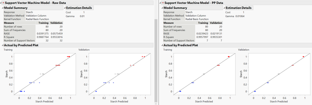 Figure 13 - Comparison of SVR model fits for Raw and Pre-Processed data.