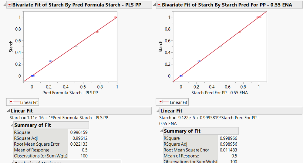 Figure 10 – Comparison of PLS and ELN fits for pre-processed data