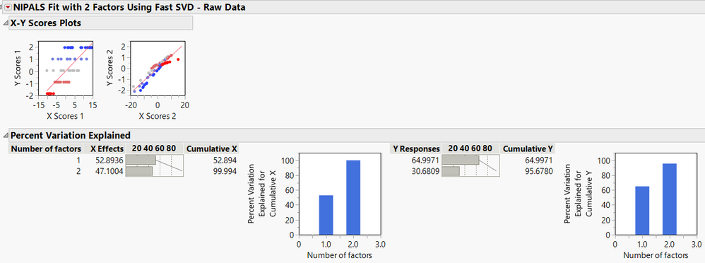 Figure 2. Partial Least Squares model with Raw data.