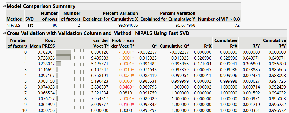 Figure 1. Partial Least Squares model set up and output.