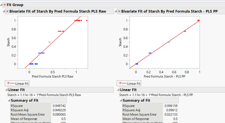 Figure 4. Partial Least Squares model comparison with Raw and Pre-Processed data.