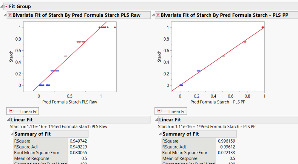 Figure 4. Partial Least Squares model comparison with Raw and Pre-Processed data.