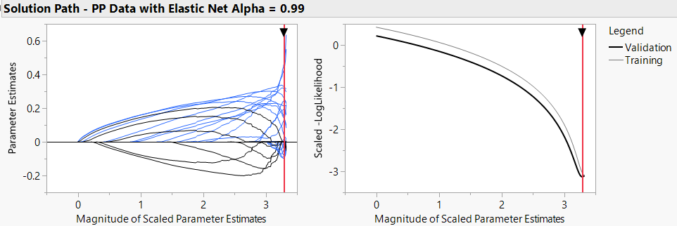 Figure 7 -  Elastic Net solution paths for Pre-Processed data.