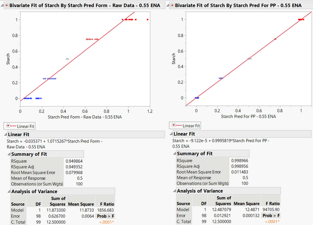 Figure 9 – Model comparison for Gen Reg with Raw and  Pre-Processed Data.
