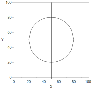 The sqrt approach looks rough on the left and right because of the equal-sized steps in x.