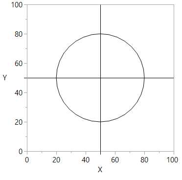 I really like the XYFunction for this parametric description of a circle.