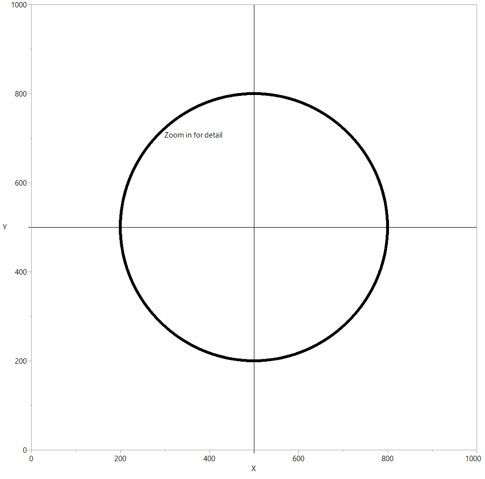 The point of the Bresenham circle drawing algorithm is to only use integers and avoid multiply and divide ( *2 and *4 can be shift operations.)