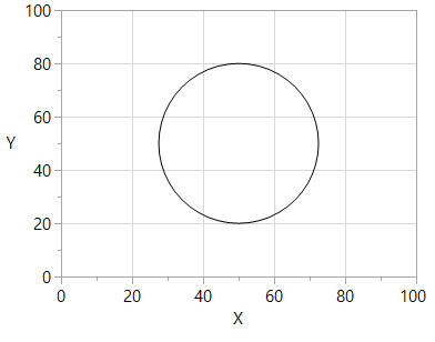 The Circle Function uses the Y dimension and makes a visibly round circle. Because the axes are not isometric, something seems odd.