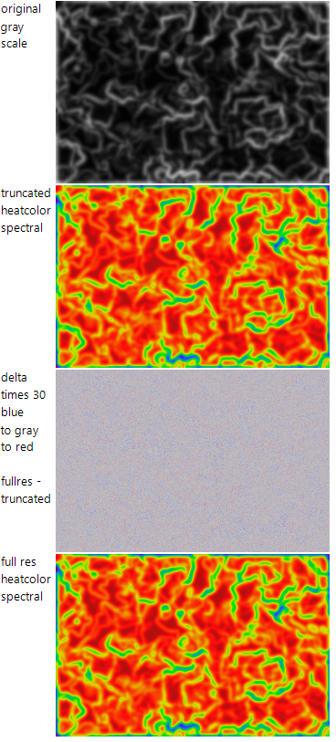 The delta noise image is multiplied by 30 to make the noise visible. It is nearly uniform gray on my display at < 10X. The truncation error is about 1/255 of the gray scale range.