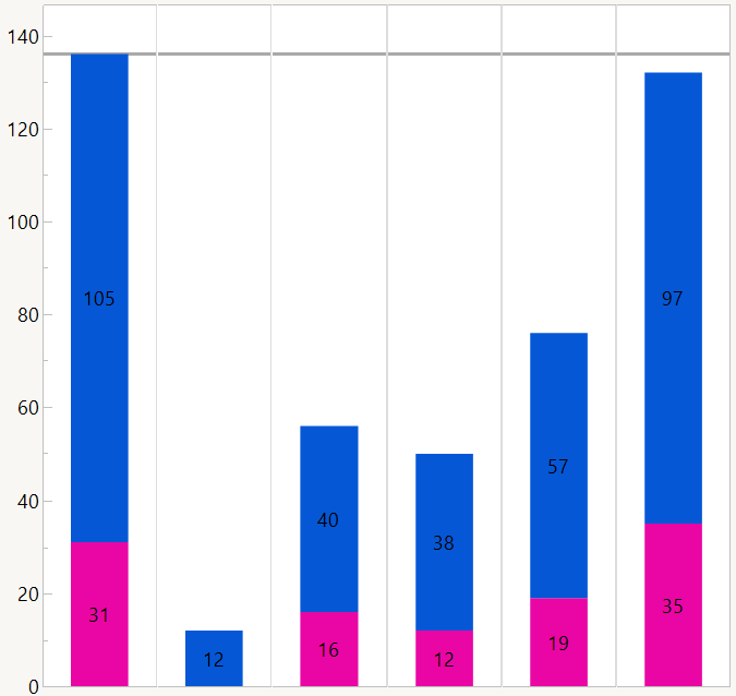 How to change bar labels font in Graph Builder Stacked Bar Chart? JMP